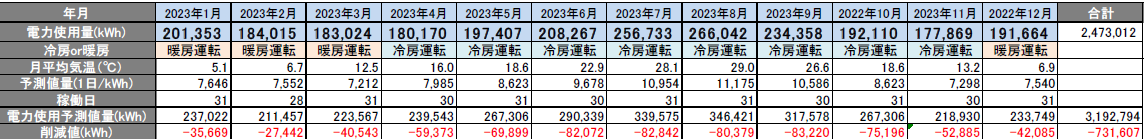 削減電力量（2022年10月～2023年9月）