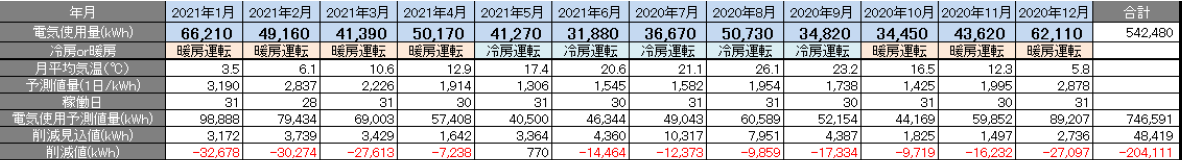 削減電力量（2020年7月～2021年6月）