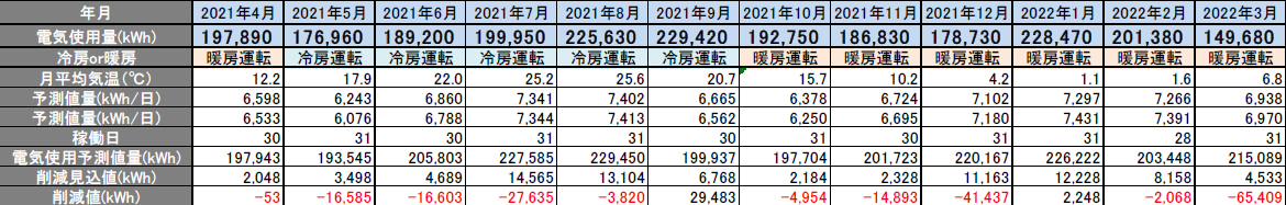 削減電力量（2021年4月～2022年3月）