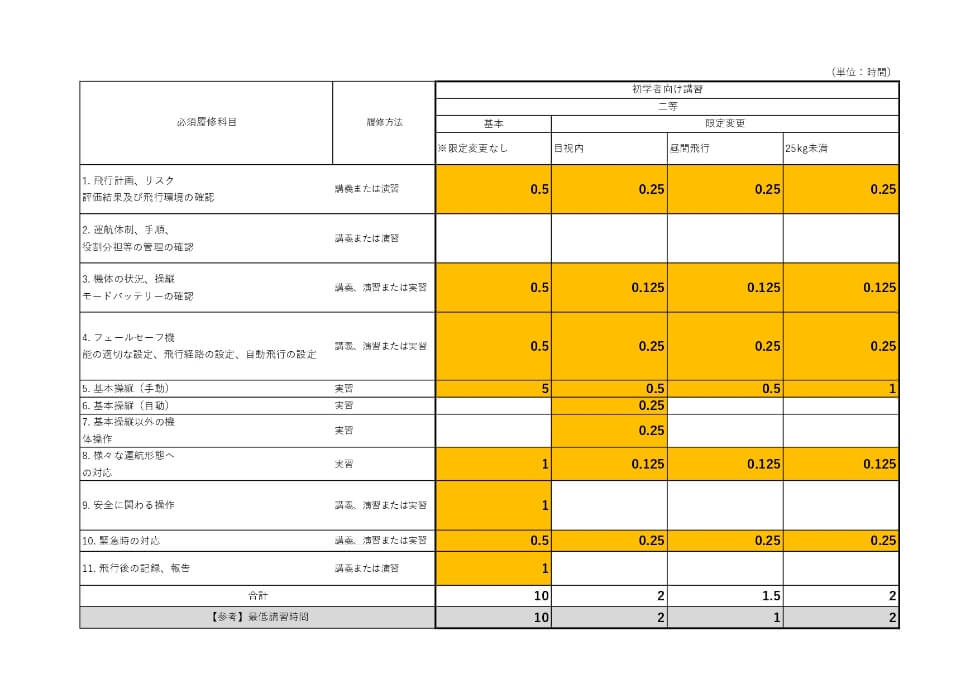 二等無人航空機操縦士（初学者向け）のコース内容