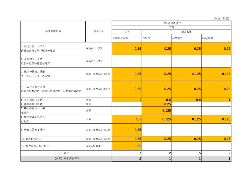 二等無人航空機操縦士（経験者向け）のコース内容