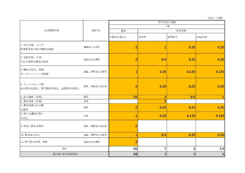 一等無人航空機操縦士（初学者向け）のコース内容