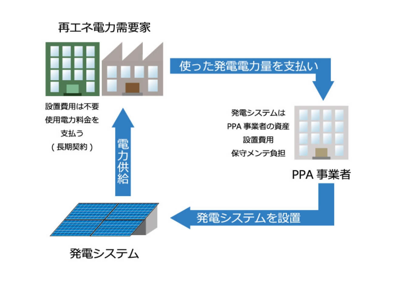 01.PPAモデル