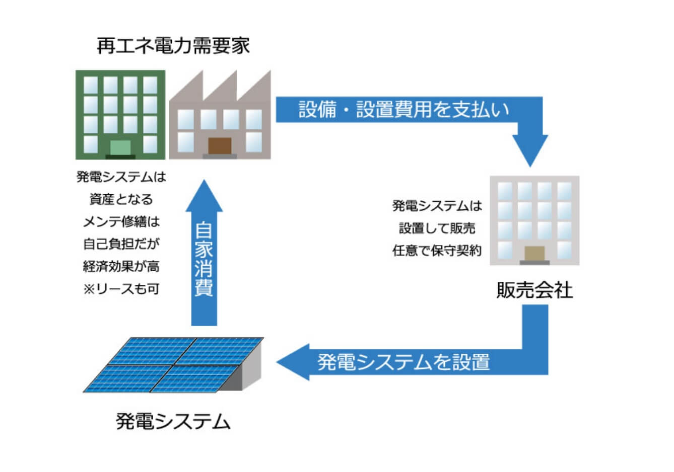 自社所有