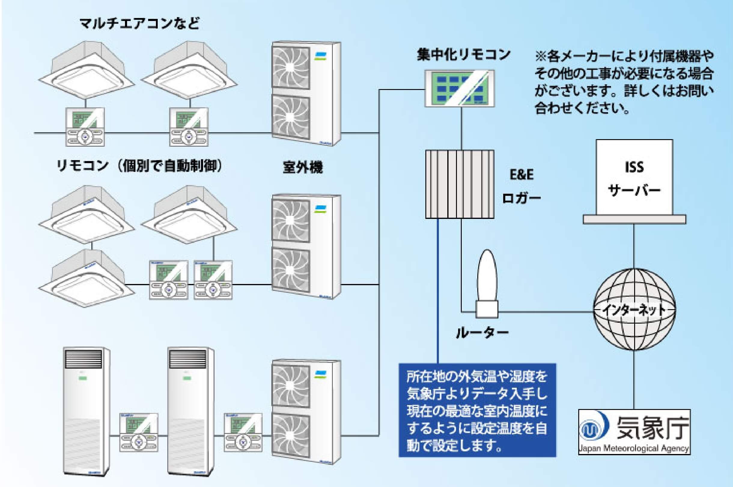 省エネ空調制御システムの特長