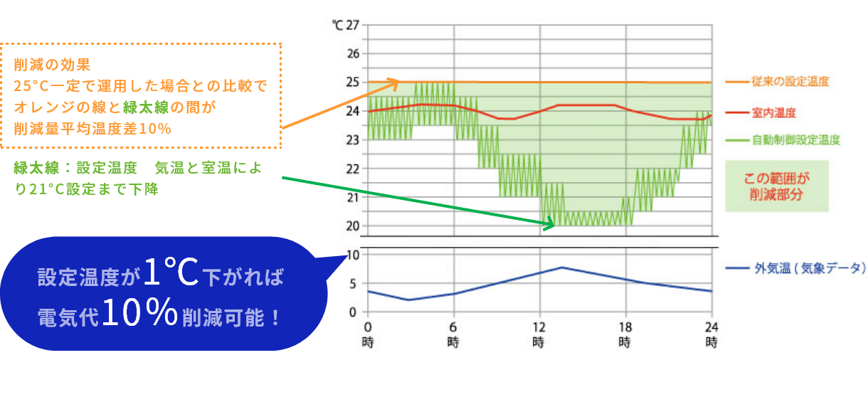 2022年1月11日（暖房）の事例